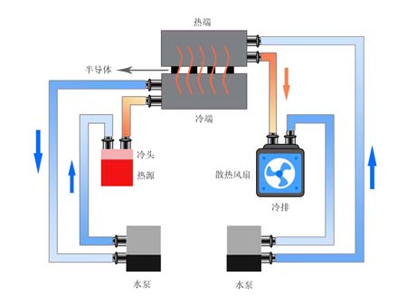 半導體水冷散熱